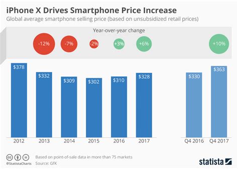 Chart: iPhone X Drives Smartphone Price Increase | Statista