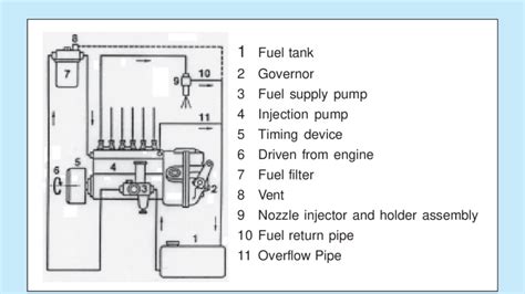 Inline fuel injection pump with governor mechanism 5) | Download Scientific Diagram