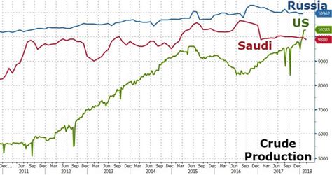 US Will Be World's Largest Oil Producer By 2023, But There Is A Catch | Zero Hedge