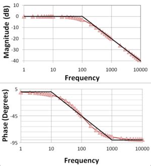 Bode plot - Wikiwand