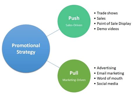 Promotional Strategy - Meaning, Importance, Types & Steps | Marketing ...