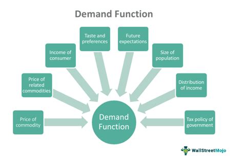 Demand Function - What Is It, Formula, Example, Types, Inverse