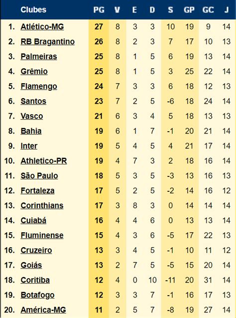 Ainda líder do Campeonato Brasileiro, Botafogo é o penúltimo colocado ...