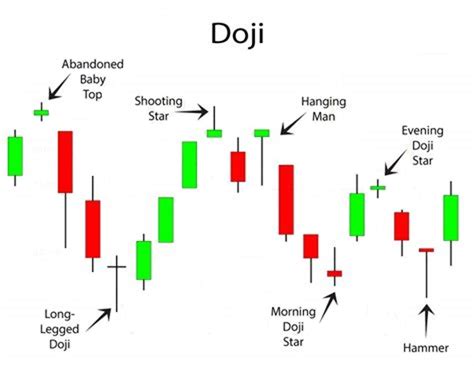 √ Mengenal Candlestick Doji dalam Trading Forex