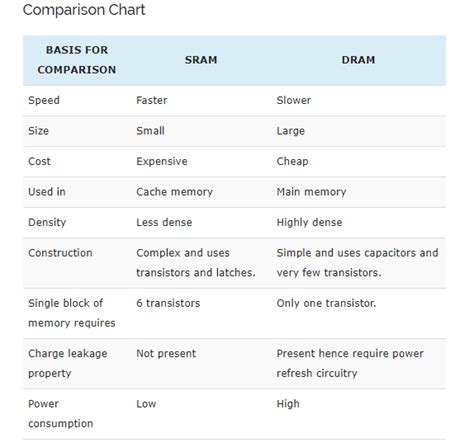 Compare SRAM and DRAM