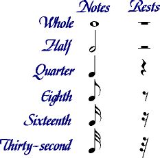 Rhythm Notation