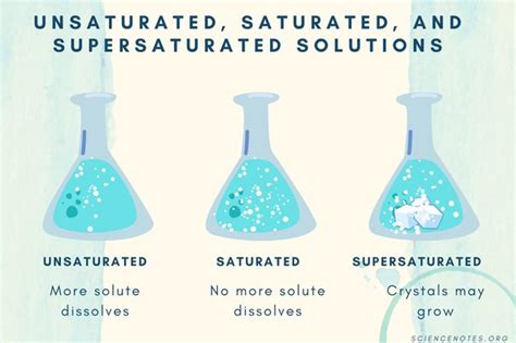 How are saturated, unsaturated and supersaturated solutions defined? - Quora