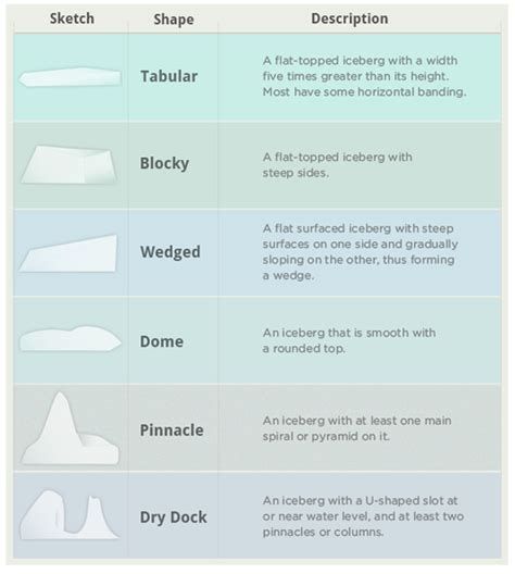 Iceberg Facts | Iceberg Finder | Find icebergs in Newfoundland and Labrador | Shape chart ...