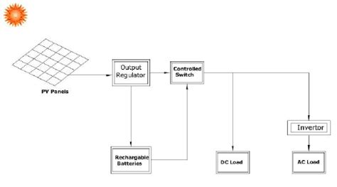 Solar Panels Diagram Installation