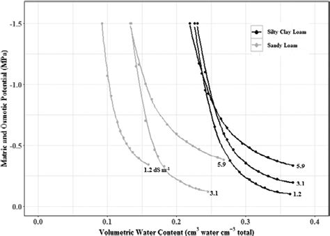 Modeled water retention curves for selected samples in silty clay loam... | Download Scientific ...