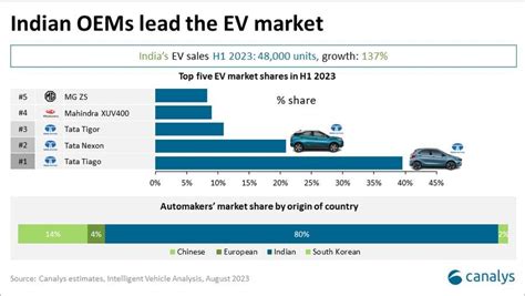 Tata Motors captures 72% of India's EV market in H1 2023