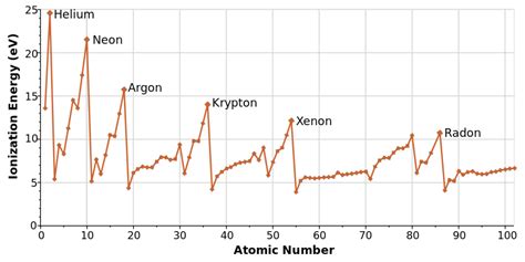 Ionization Energy | Periodic Table Trends | ChemTalk