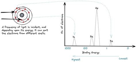 Photoelectron spectroscopy - Journal of Everything