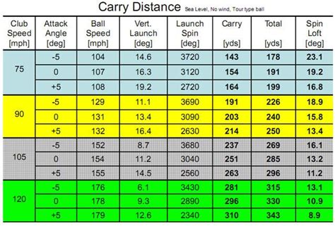 golf ball rpm chart - Google Search