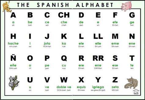 SPANISH ALPHABET (El Alfabeto) Diagram | Quizlet