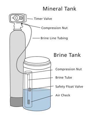 How To Put Salt In Brine Tank - Antionette Heintz's Coloring Pages