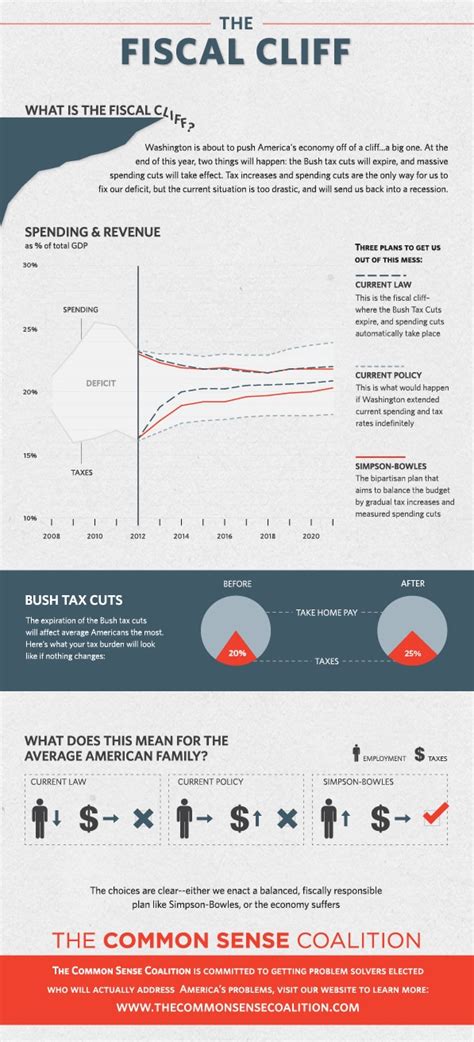 The Fiscal Cliff [Infographic] - All Things Finance