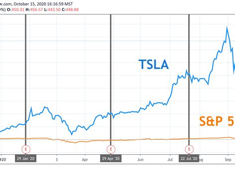 Tesla Stock Quarterly Earnings - The earnings whisper score gives the statistical odds for tesla ...