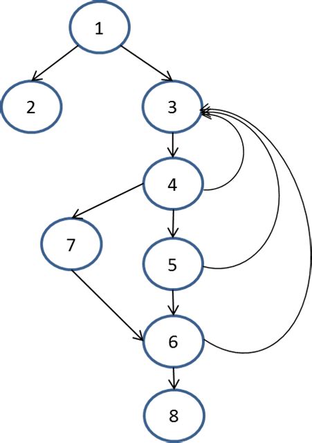 Path Testing: The Coverage – Stories from a Software Tester