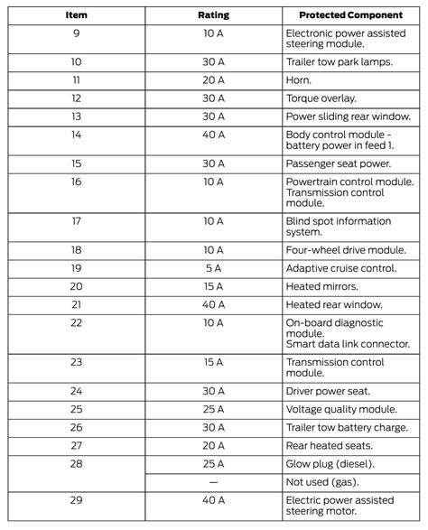 2022 Ford F-350 fuse box diagram - StartMyCar