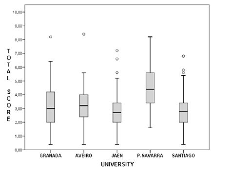 Comparison of the total score using box plots | Download Scientific Diagram