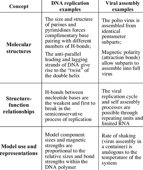 Examples of target concepts in molecular biology | Download Table