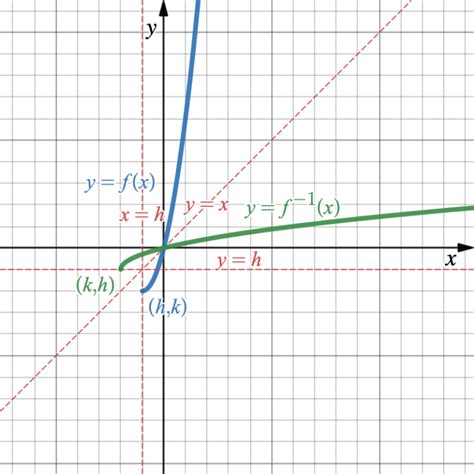 4.5: The Inverse of a Quadratic Function | Intermediate Algebra