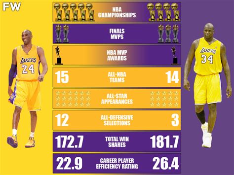 Kobe Bryant vs. Shaquille O'Neal Career Comparison: Both Are Top-10 ...