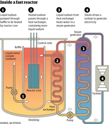 Fast Breeder Reactor