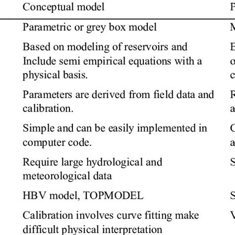 (PDF) A Review on Hydrological Models