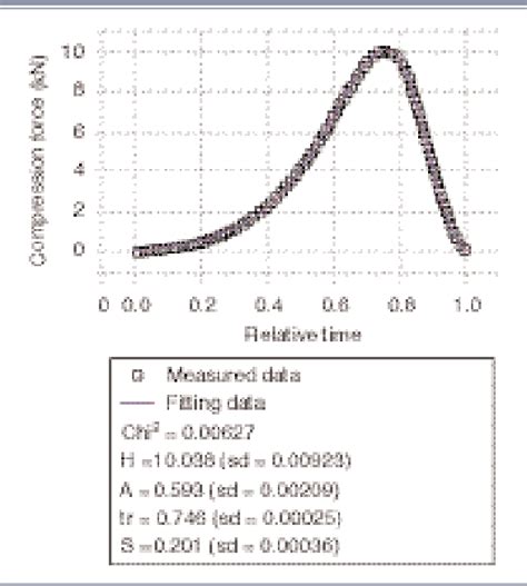 Figure 1 from Evaluating the elastic behavior of pharmaceutical ...