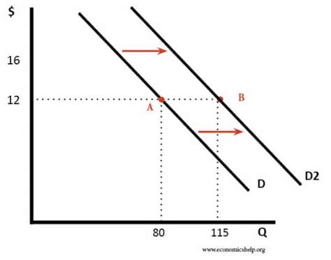 Demand Curve Shift Right