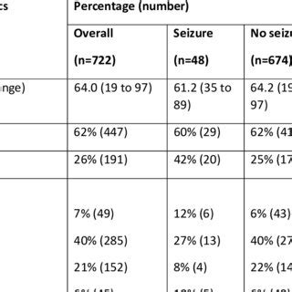 (PDF) Post-stroke Seizure; do the locations, types and managements of stroke matter?