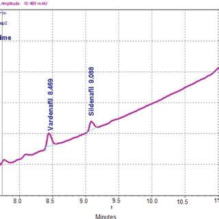 Spectra of (a) vardenafil (b) sildenafil and (c) tadalafil by LC-MS-TOF ...