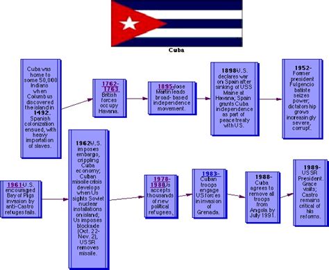 9 best History of Cuba images on Pinterest | History of cuba, United ...