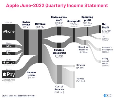 Apple Revenue June 2022 - full size