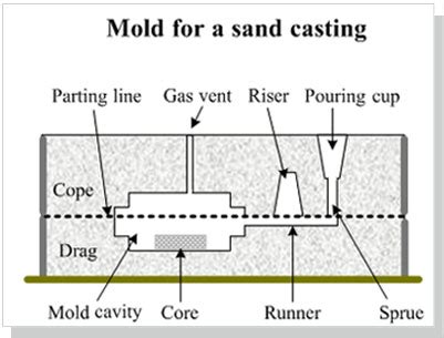 Casting Mold Making