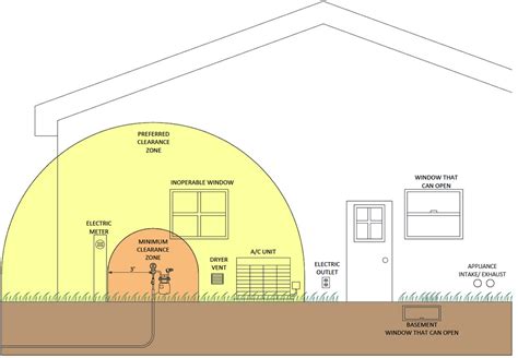 Meter Installation Guidelines | We Energies