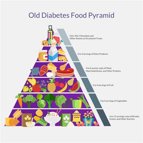 The Right Diabetes Food Pyramid to Control Glucose Readings - Diabetes ...