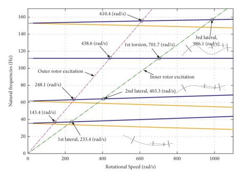 Campbell diagram of the dual-rotor system. | Download Scientific Diagram