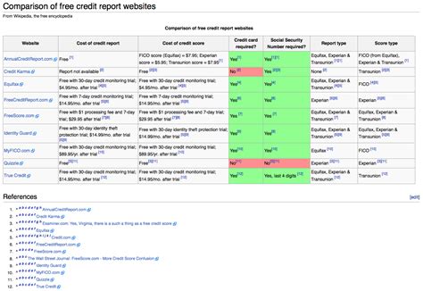 Free Credit Report & Free Credit Score Websites: A Comparison | Quizzle ...