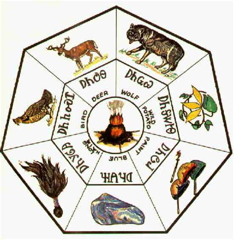 The Seven Clans of the Cherokee