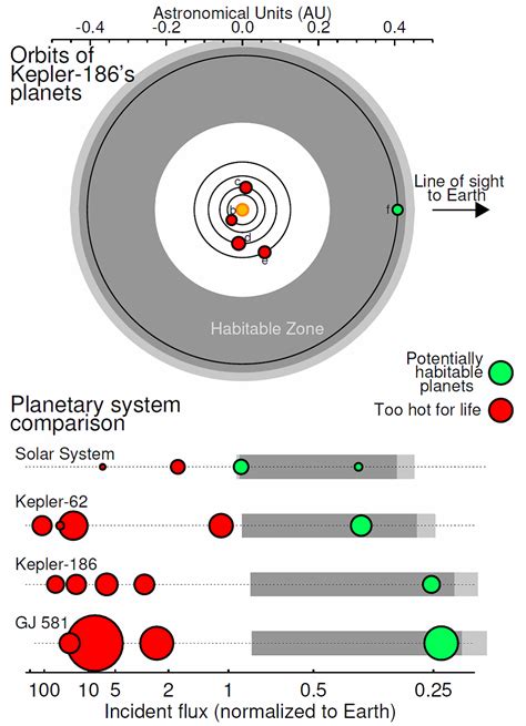 Beyond Earthly Skies: Habitability of Kepler-186f