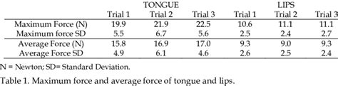 the results of the trials. It was verified that both parameters... | Download Scientific Diagram