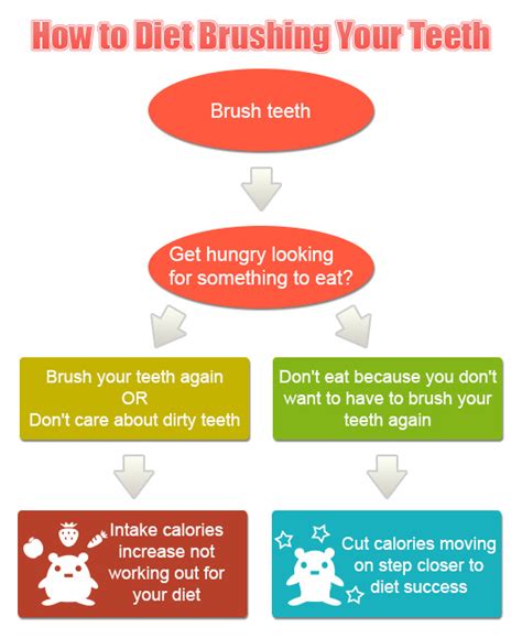 Benefits of Brushing Your Teeth to Cut Calories Dieting | Slism