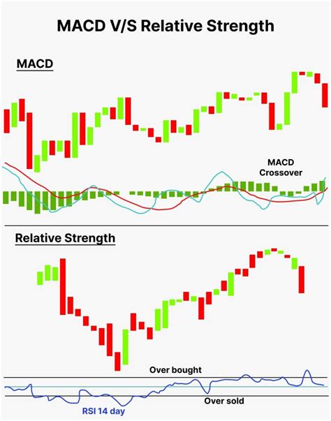 What Is MACD Indicator : Meaning, Formula & Examples | Finschool