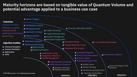 Top 20 Quantum Computing Use Cases & Applications