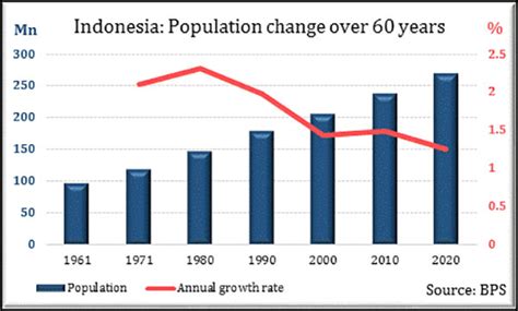 Population Size Of Indonesia 2023 Entry - PELAJARAN