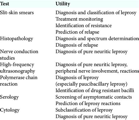 Diagnostic tests used in leprosy. | Download Scientific Diagram