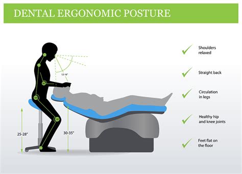 Why is Ergonomics Important in Dentistry?